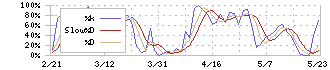 ダイコク電機(6430)のストキャスティクス