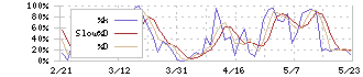 竹内製作所(6432)のストキャスティクス