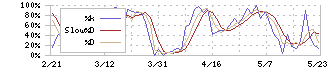 ヒーハイスト(6433)のストキャスティクス