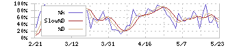 アマノ(6436)のストキャスティクス