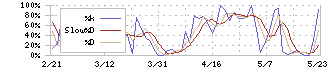 ＪＵＫＩ(6440)のストキャスティクス