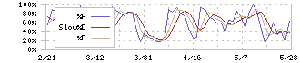 ジャノメ(6445)のストキャスティクス