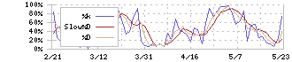 ブラザー工業(6448)のストキャスティクス