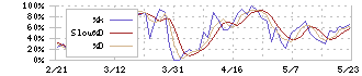 モリタホールディングス(6455)のストキャスティクス