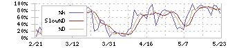 グローリー(6457)のストキャスティクス