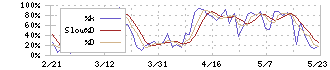 新晃工業(6458)のストキャスティクス