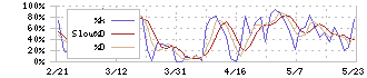 大和冷機工業(6459)のストキャスティクス