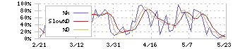 セガサミーホールディングス(6460)のストキャスティクス