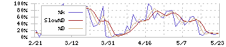 ＴＰＲ(6463)のストキャスティクス