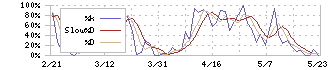 ツバキ・ナカシマ(6464)のストキャスティクス