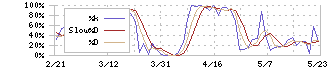 ホシザキ(6465)のストキャスティクス