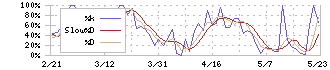 ニチダイ(6467)のストキャスティクス