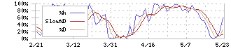 大豊工業(6470)のストキャスティクス