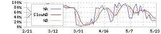 日本精工(6471)のストキャスティクス