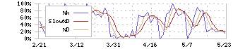 ＮＴＮ(6472)のストキャスティクス