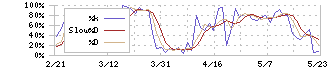 ジェイテクト(6473)のストキャスティクス