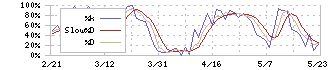 不二越(6474)のストキャスティクス