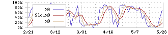 ミネベアミツミ(6479)のストキャスティクス