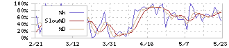 日本トムソン(6480)のストキャスティクス