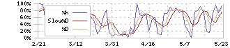 ＴＨＫ(6481)のストキャスティクス