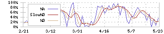 ユーシン精機(6482)のストキャスティクス