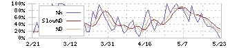 ＫＶＫ(6484)のストキャスティクス