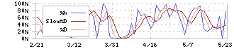 前澤給装工業(6485)のストキャスティクス