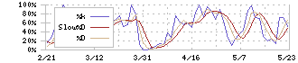 イーグル工業(6486)のストキャスティクス