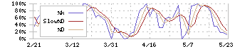 ヨシタケ(6488)のストキャスティクス