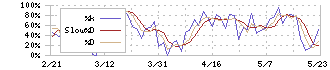 前澤工業(6489)のストキャスティクス