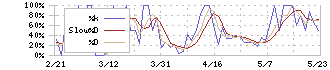 ＮＦＫホールディングス(6494)のストキャスティクス