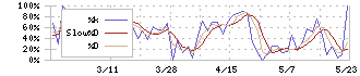 ハマイ(6497)のストキャスティクス