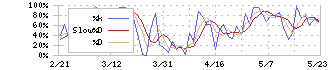 三菱電機(6503)のストキャスティクス