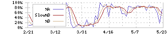 シンフォニアテクノロジー(6507)のストキャスティクス