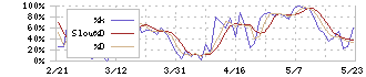 明電舎(6508)のストキャスティクス