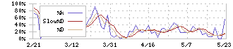 オリジン(6513)のストキャスティクス