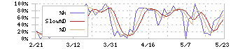 山洋電気(6516)のストキャスティクス