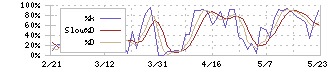 デンヨー(6517)のストキャスティクス