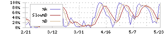 オキサイド(6521)のストキャスティクス