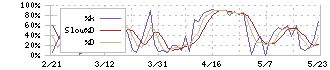 ＰＨＣホールディングス(6523)のストキャスティクス