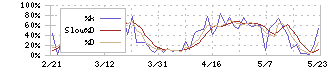 湖北工業(6524)のストキャスティクス