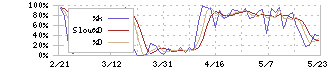 ＫＯＫＵＳＡＩ　ＥＬＥＣＴＲＩＣ(6525)のストキャスティクス