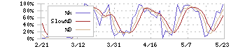 ベイカレント・コンサルティング(6532)のストキャスティクス