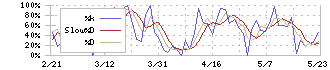 Ｏｒｃｈｅｓｔｒａ　Ｈｏｌｄｉｎｇｓ(6533)のストキャスティクス