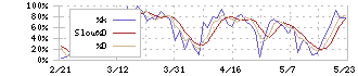 アイモバイル(6535)のストキャスティクス