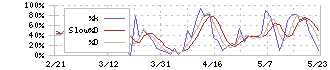 ＷＡＳＨハウス(6537)のストキャスティクス