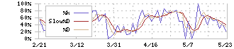 キャリアインデックス(6538)のストキャスティクス