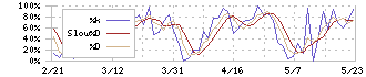 船場(6540)のストキャスティクス