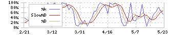 ＦＣホールディングス(6542)のストキャスティクス