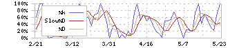 日宣(6543)のストキャスティクス